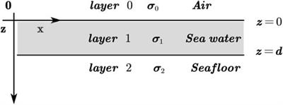 Impact of variable seawater conductivity on ocean wave-induced electromagnetic fields simulated with finite difference method